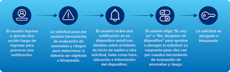 Gráfico de autenticación por push